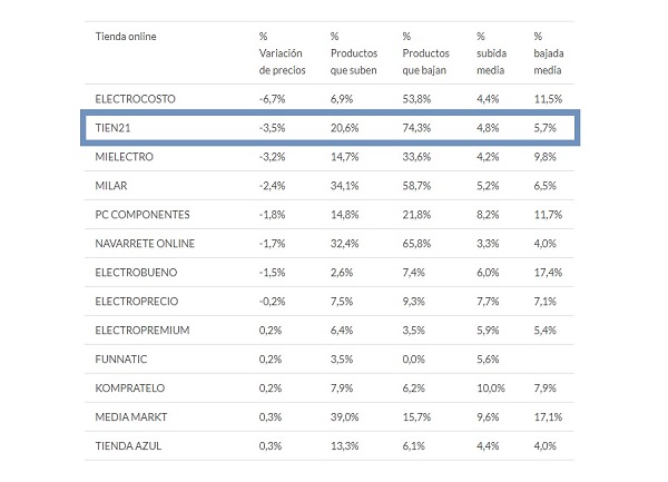 precios black friday tien21 ocu