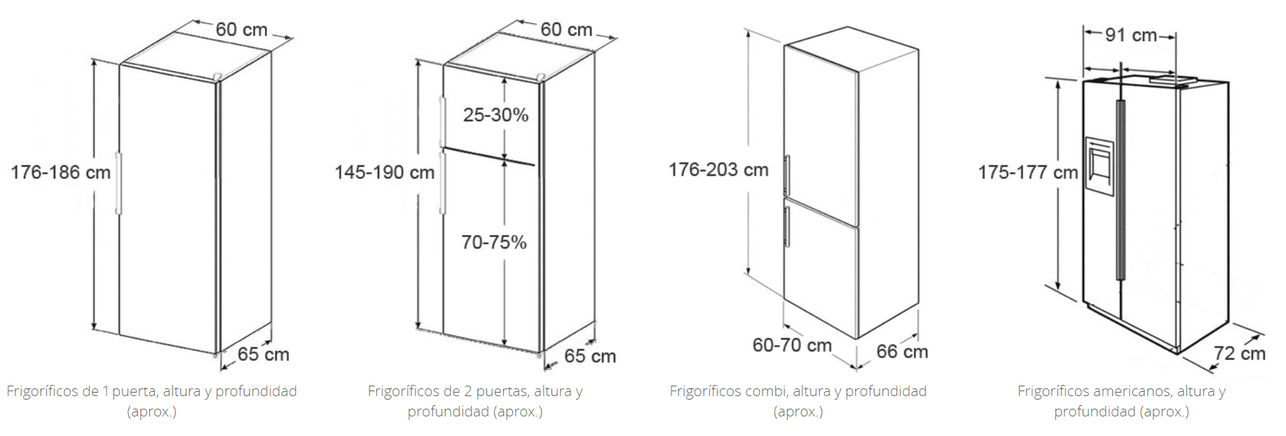 Medidas de los frigoríficos según dimensiones, tipos y fabricantes