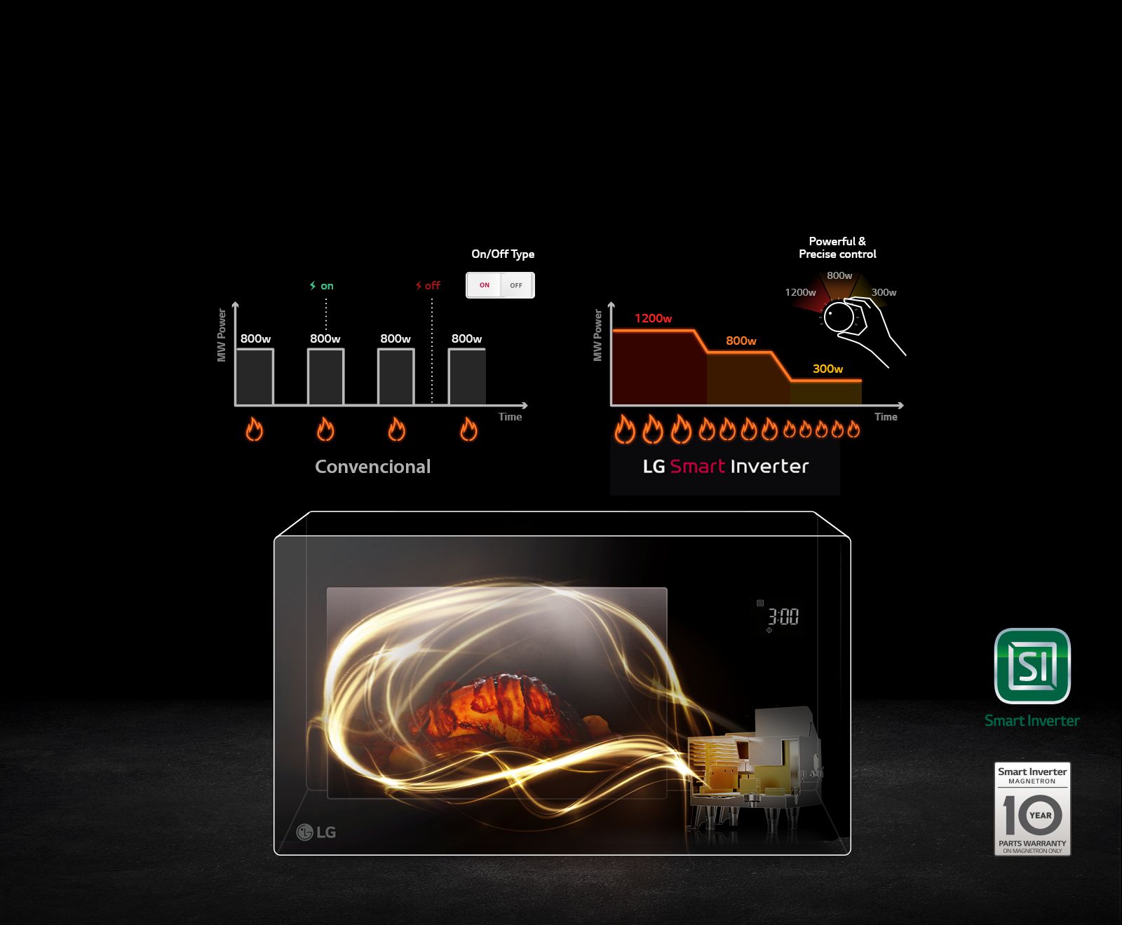 microondas smart inverter